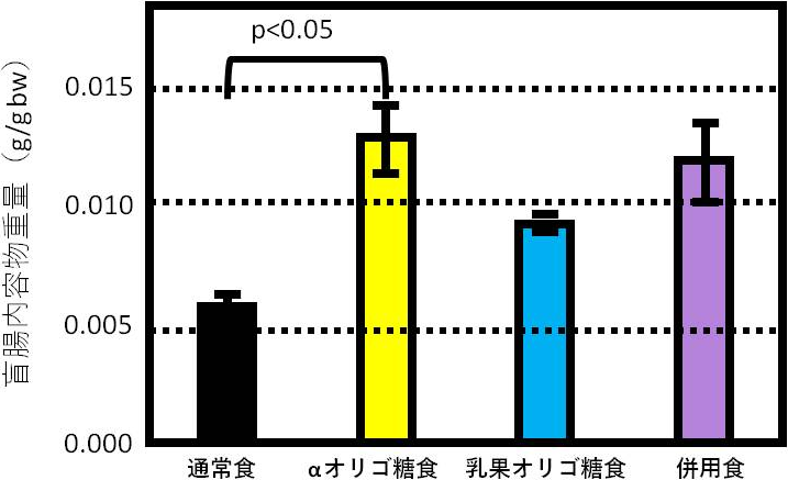 図1. 難消化性オリゴ糖摂取による盲腸内容物重量変化