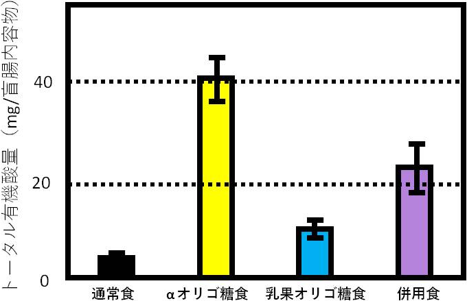 図2. 難消化性オリゴ糖摂取による盲腸内短鎖脂肪酸量変化