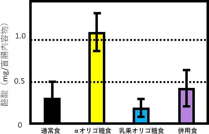 図1. 難消化性オリゴ糖摂取による盲腸内酪酸量変化