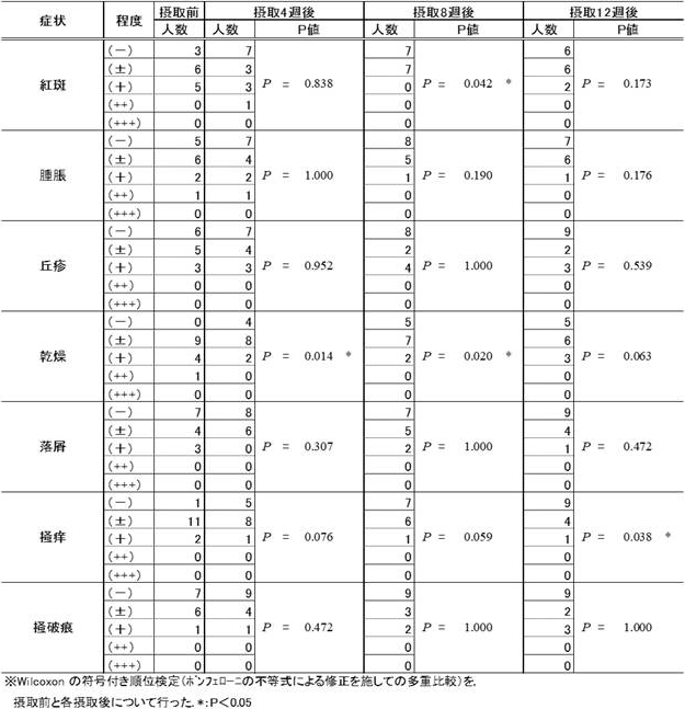 表1. 難消化性αオリゴ糖摂取によるアトピー性皮膚炎症状の改善