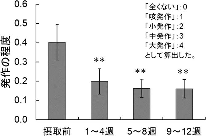 図2. 難消化性αオリゴ糖摂取によるアレルギー性喘息の発作の変化