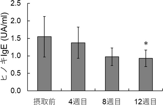 図3. 難消化性αオリゴ糖摂取による血中ヒノキIgE濃度変化