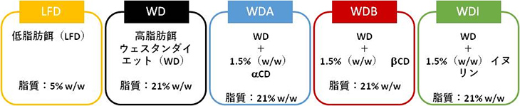 図3. ApoE欠損マウス5群に与えた飼料