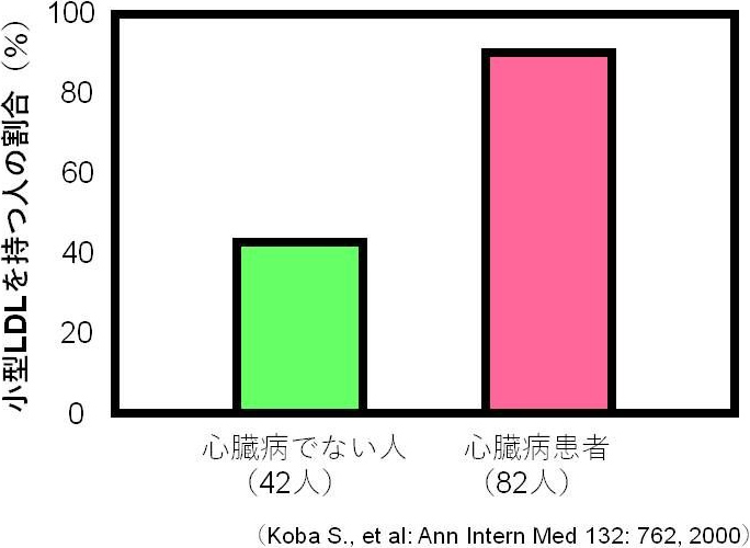 図6. 心疾患の有無とLDLサイズ