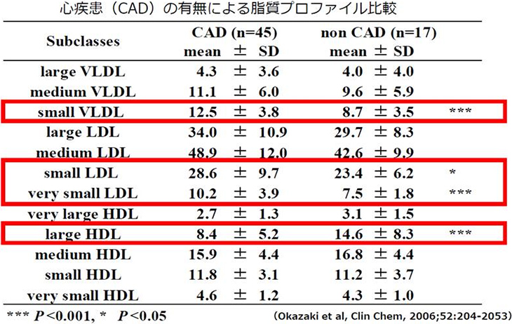表1. 心疾患(冠状動脈疾患)と小型LDL数の関係