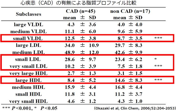 表1. 心疾患（冠状動脈疾患）と小型LDL数の関係