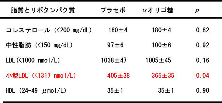 表2. 難消化性αオリゴ糖による14週間後の脂質とリポタンパク質の変化