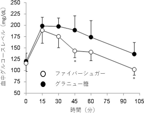 図2. ファイバーシュガーによる血糖値上昇抑制