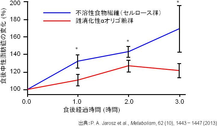 図3. 難消化性αオリゴ糖の中性脂肪吸収抑制作用