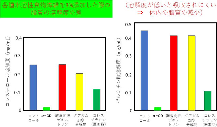 図4. コレステロールと飽和脂肪酸の小腸液中の溶解度