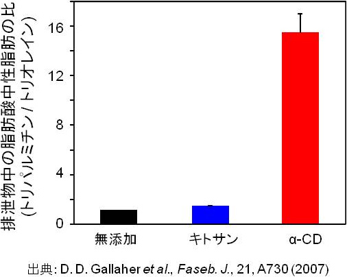 図7. 難消化性αオリゴ糖の飽和脂肪酸選択的排泄作用