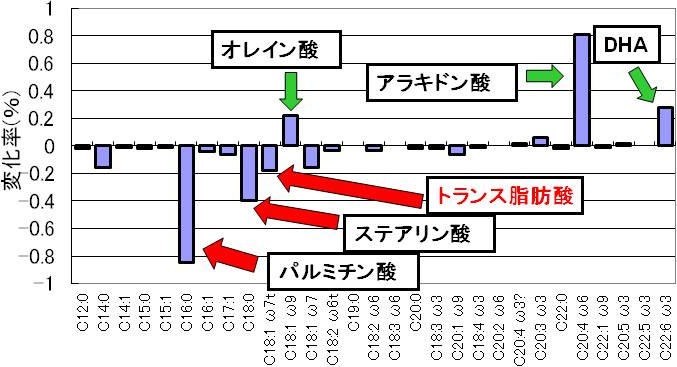 図2. αオリゴ糖摂取による血漿中脂肪酸組成の変化