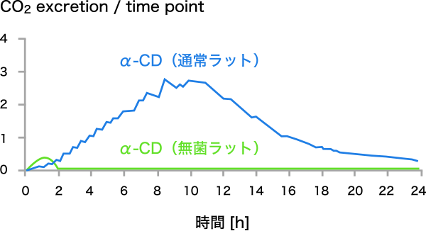 α-CDをラットに経口投与後の二酸化炭素排出量の推移