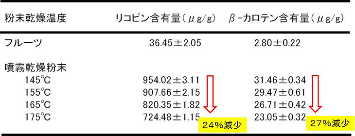 表1. 粉末乾燥温度によるリコピンとβ-カロテンの含有量の変化