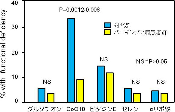 図1. パーキンソン病患者における抗酸化物質の欠乏