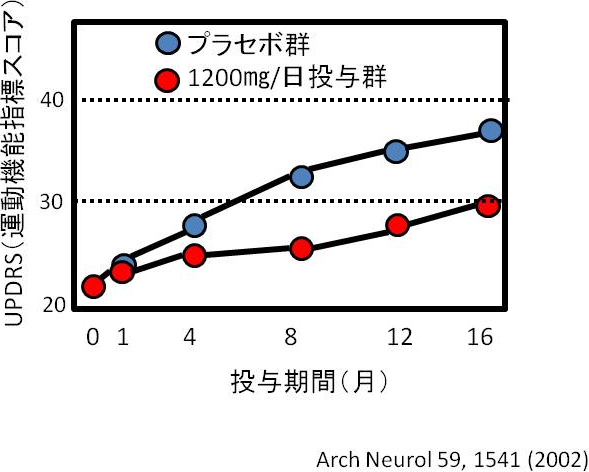 図2. パーキンソン病初期患者へのコエンザイムQ10の効果