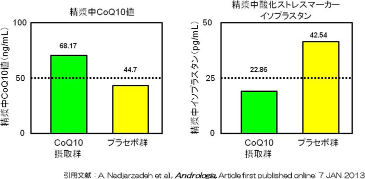 図2. CoQ10摂取による精漿中CoQ10の増加と抗酸化作用
