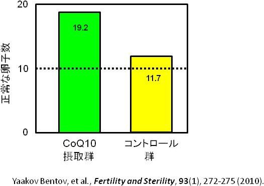 図3. CoQ10摂取による正常な卵子数の増加