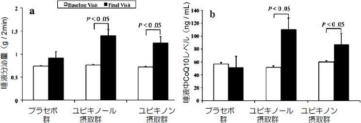 図3. ドライマウス患者の唾液分泌量と唾液中CoQ10の変化