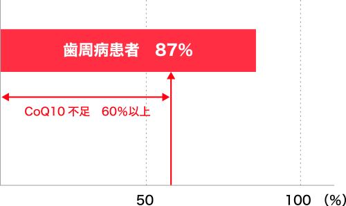 図5. CoQ10と歯周病の関係（米国歯科協会調べ）