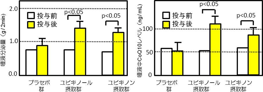 図2. ドライマウス患者の唾液分泌量と唾液中CoQ10の変化