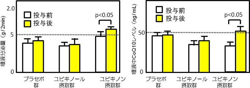 図3. 健常者の唾液分泌量と唾液中CoQ10の変化