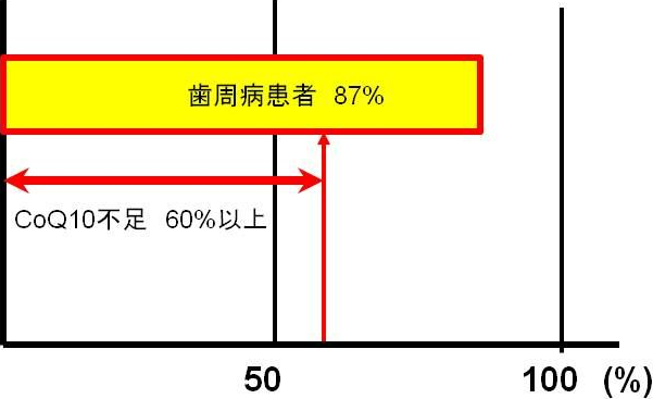 図4. CoQ10と歯周病の関係(米国歯科協会調べ)