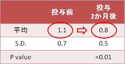 図5. コエンザイムQ10投与による歯周病患者の歯肉炎指数の減少