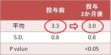 図6. コエンザイムQ10投与による歯周病患者の歯周ポケットの深さの減少