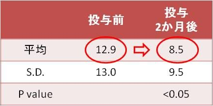 図7. コエンザイムQ10投与による歯周病患者の深さ4mm以上の歯周ポケット数の減少