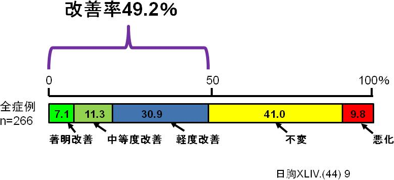 図2. 医師診察による自他覚所見・検査所見の改善