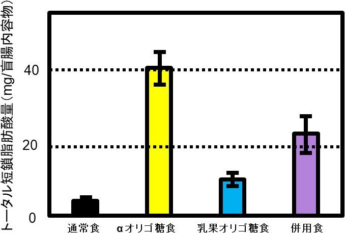 図3. 短鎖脂肪酸産生におけるαオリゴ糖と乳果オリゴ糖の比較