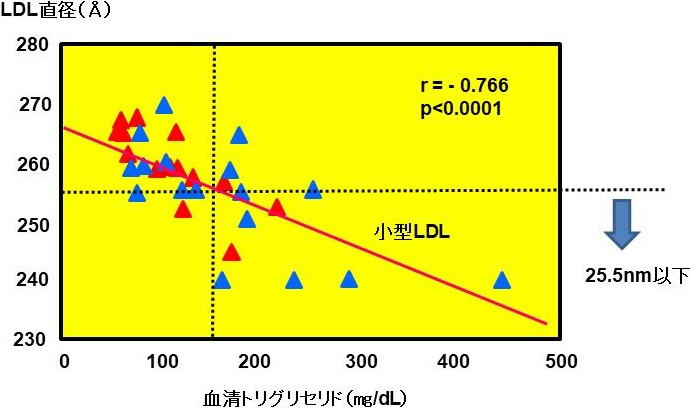 図1. TGとLDLサイズの関係