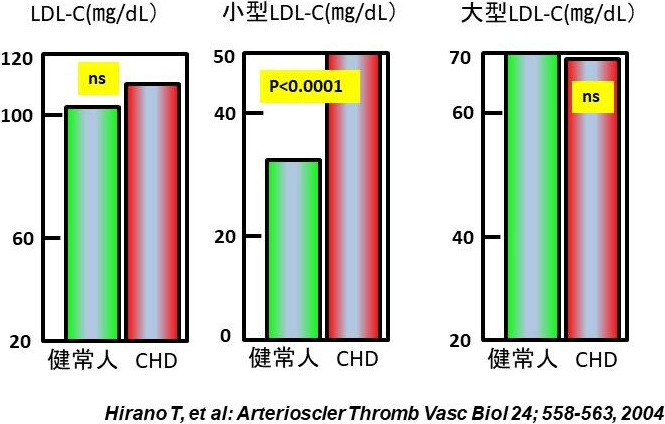 図1. 冠動脈疾患（CHD）の発症リスクの診断