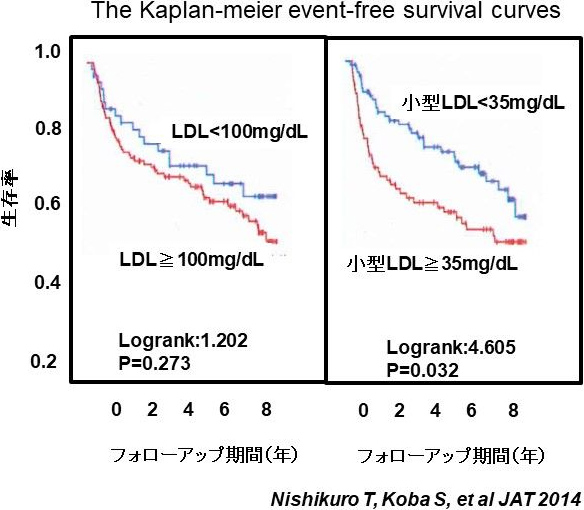 図4. CHD再発予防のための小型LDL測定の重要性