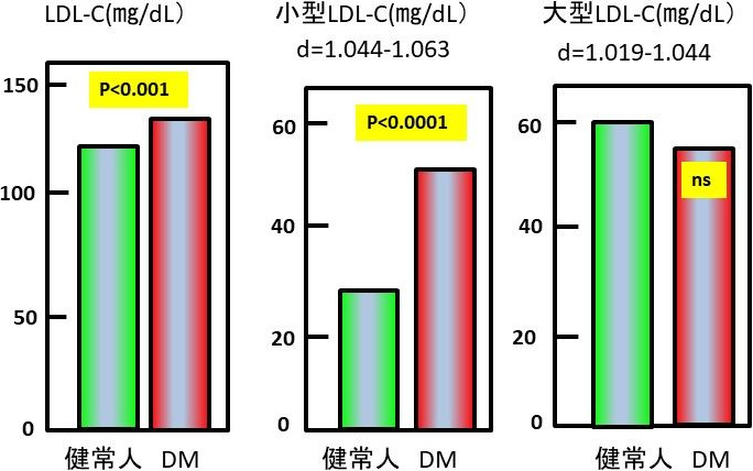 図1. 2型糖尿病患者（T2DM）の小型LDLレベル