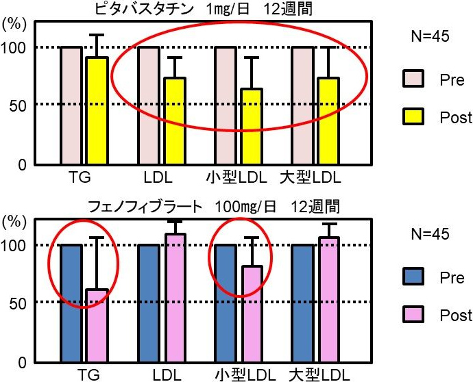 図1. 脂質異常症治療薬で小型LDLは低下