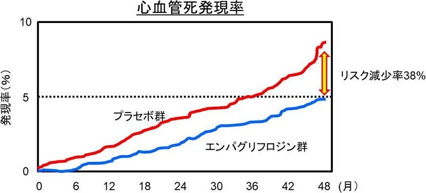 図3. SGLT2阻害薬による心血管死亡率の低下