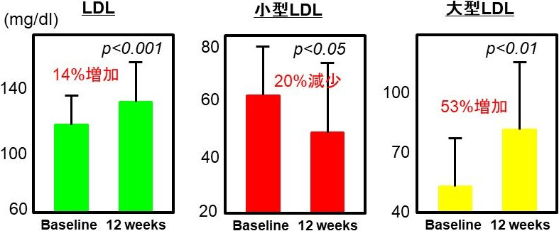 図5. SGLT2阻害剤の投与でのLDL変化