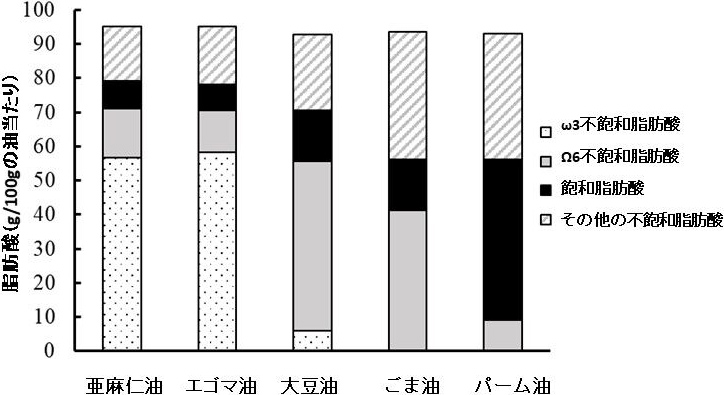 図1. 各植物油の脂肪酸含有率