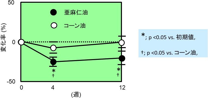 図2. 亜麻仁油の小型LDL低減作用