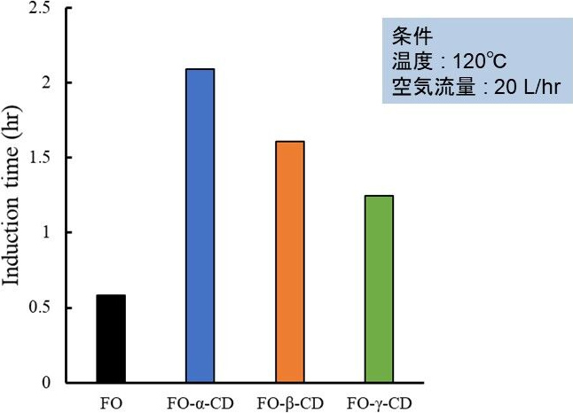 図4. 亜麻仁油（FO）の環状オリゴ糖包接による安定性向上