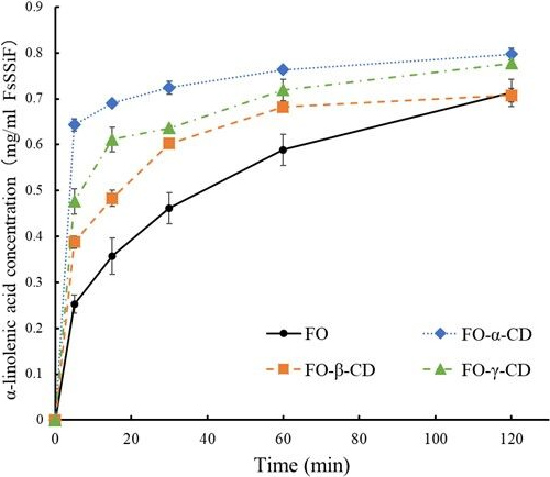 図5. 亜麻仁油（FO）の環状オリゴ糖包接による人工腸液における安定性向上