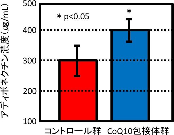 図4. CoQ10包接体によるアディポネクチン産生の向上