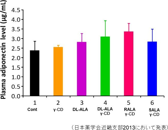 図5. R-αリポ酸包接体によるアディポネクチン産生の向上