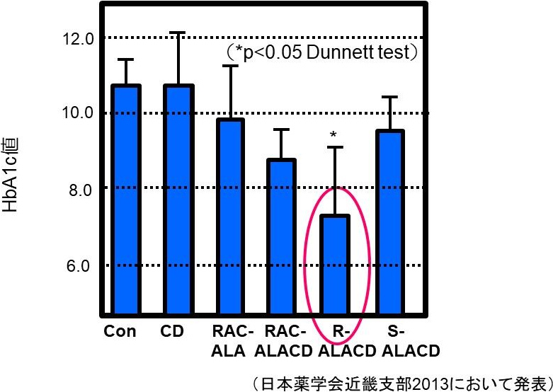 図6. R-αリポ酸包接体による血漿中HbA1c濃度の低減
