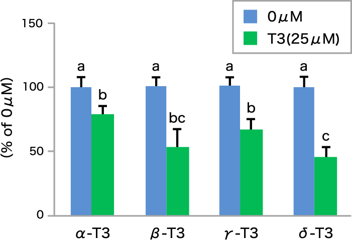 図3. 各種T3を作用させた細胞からのヒスタミンの放出量変化