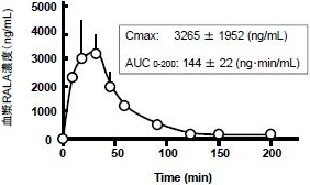図1. ラットに20mg／kgのRALAを経口投与した際の血漿中RALA濃度変化