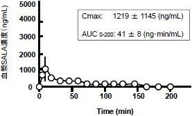 図2. ラットに20mg／kgのSALAを経口投与した際の血漿中SALA濃度変化