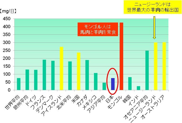 図1. 世界各国民によるカルニチン1日摂取量（FAO資料による）